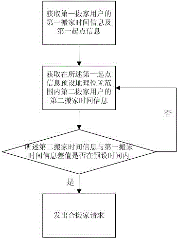 Shared moving method and shared moving system