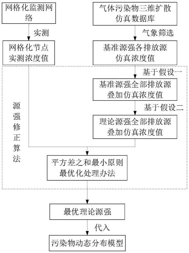 Gas dynamic distribution simulation method, device and system based on simulation database