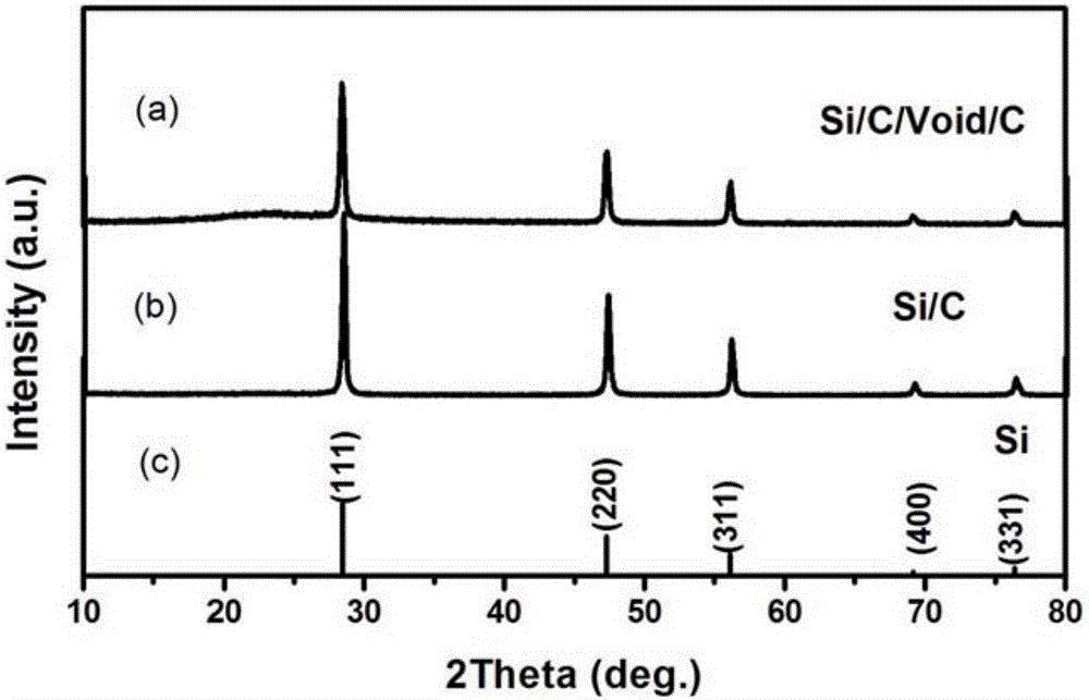 Silicon/carbon/cavity/carbon composite material for lithium-ion battery and preparation method and application of silicon/carbon/cavity/carbon composite material