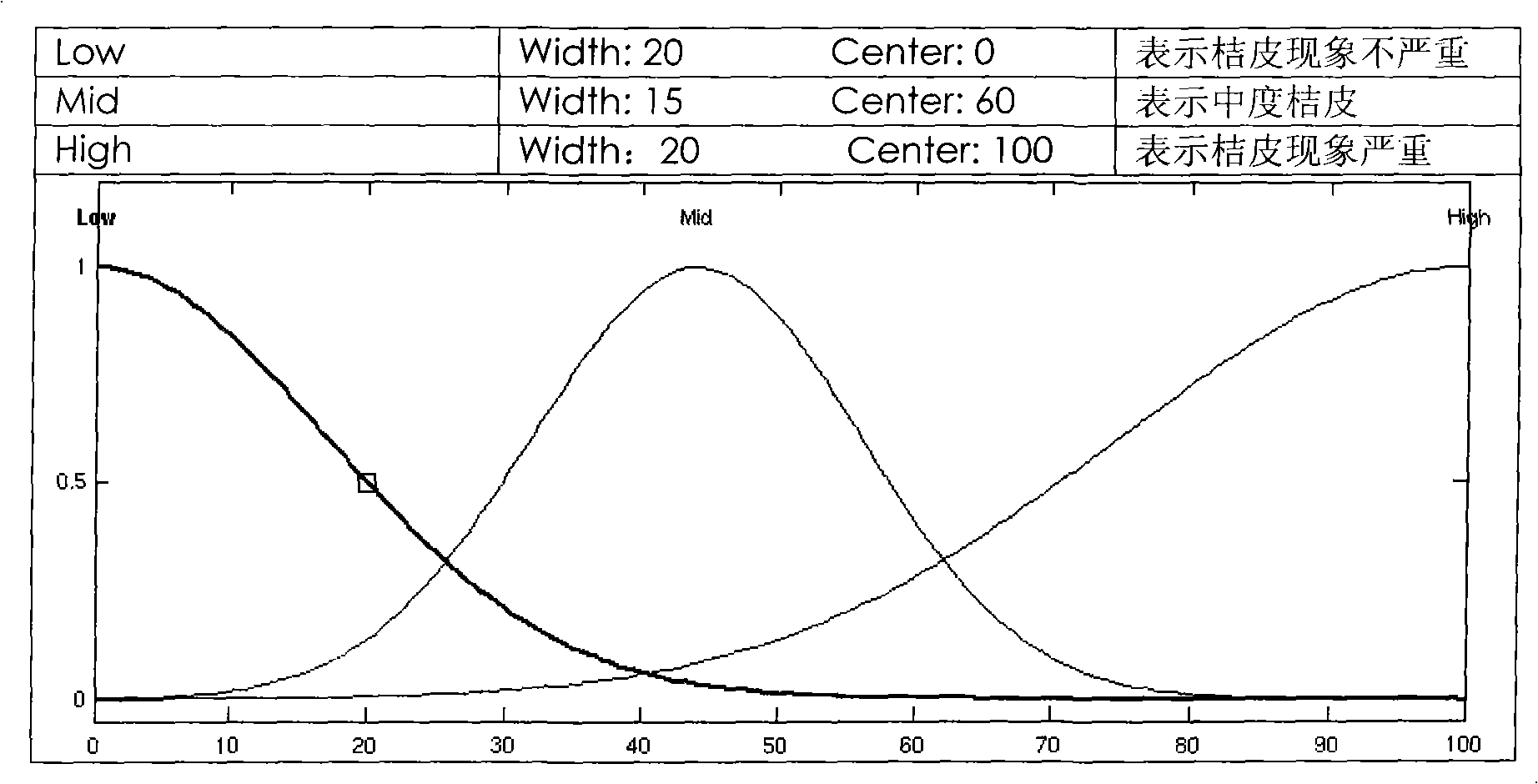 Method for evaluating high-gloss coating surfaces by fuzzy logic model