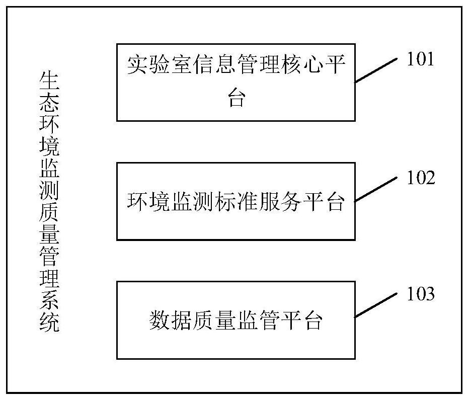 Ecological environment monitoring quality management system