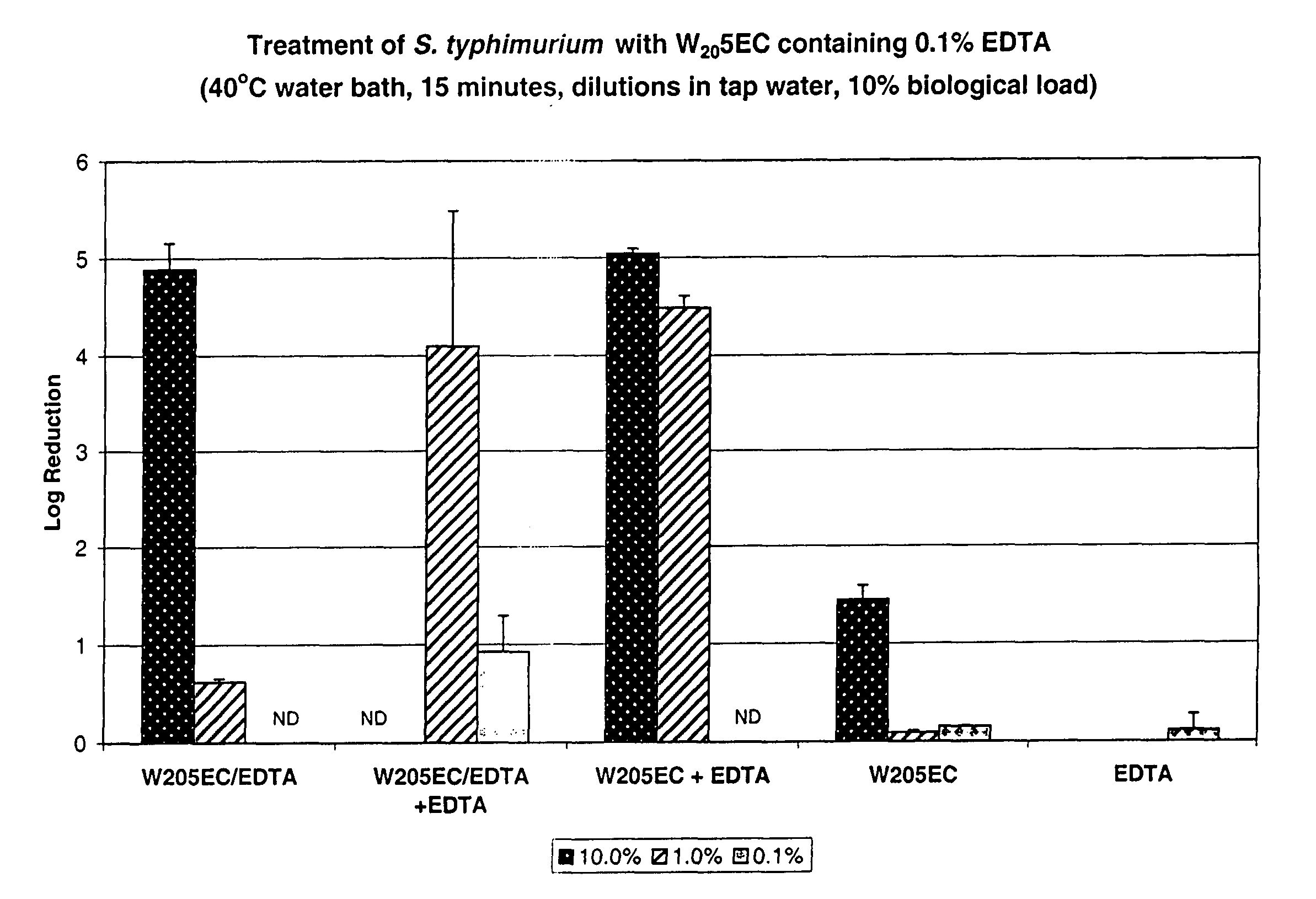 Antimicrobial compositions and methods of use