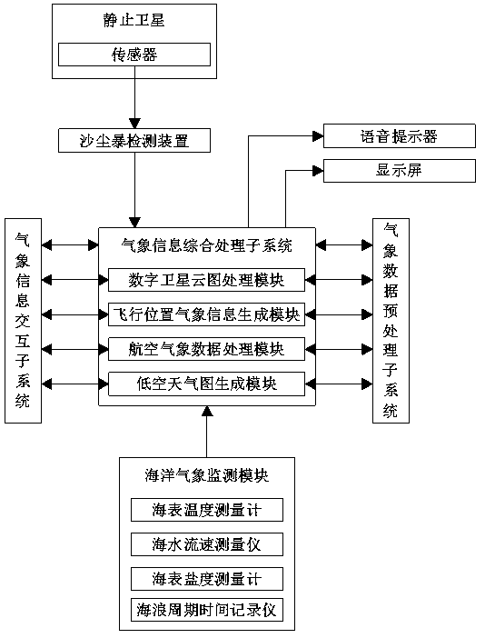 General aviation weather information processing system