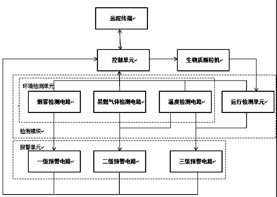 A remote monitoring system for biomass pellet machine