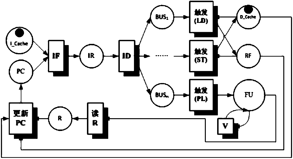 Petri net model based ASIP (application specific instruction set processor) behavior logic synthesis method