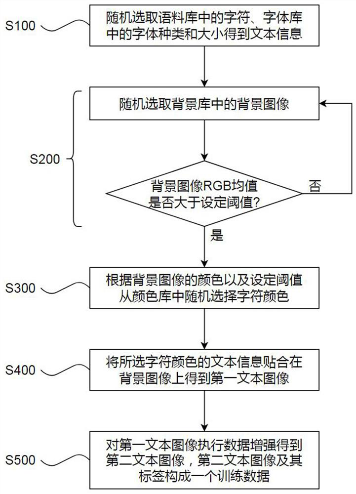 General text OCR training data generation method and system