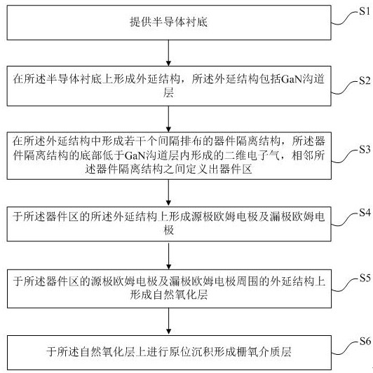 Gan device based on surface treatment and oxidation process and its preparation method