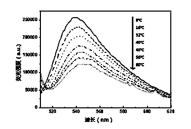 Method for preparing bioluminescent nano thermometer