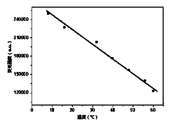 Method for preparing bioluminescent nano thermometer