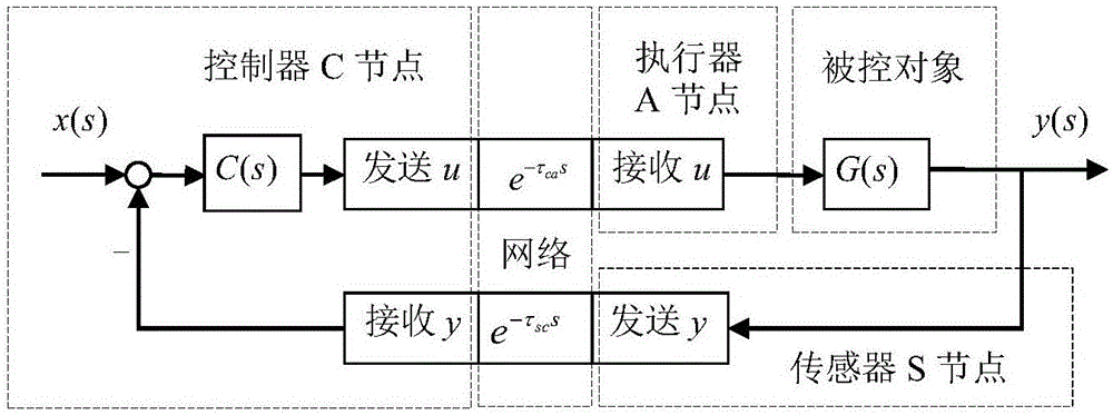 Two-input two-output networked control system delay compensation SPC (smith predictor control) and IMC (internal model control) method
