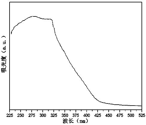 A kind of quick-drying ultraviolet light curing paint