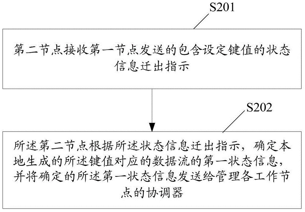 Distributed data stream processing method and device