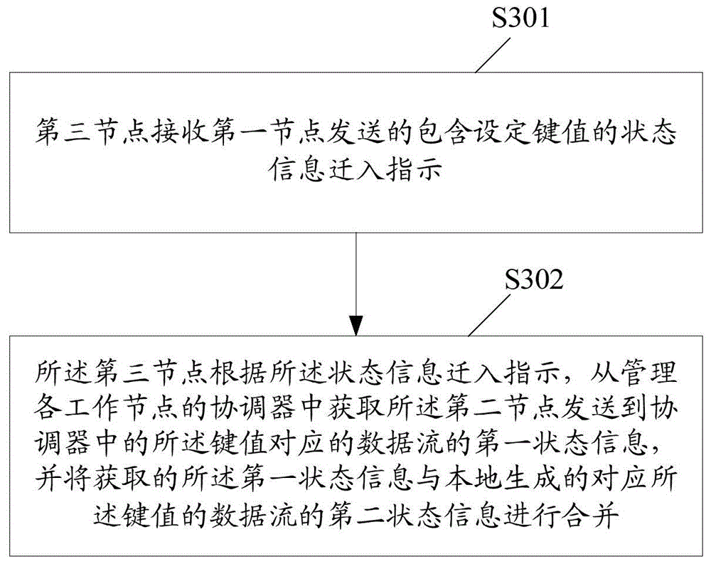 Distributed data stream processing method and device