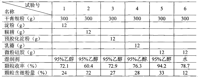 Method for preparing traditional Chinese medicine preparation containing Ainsliaea fragrans extracts