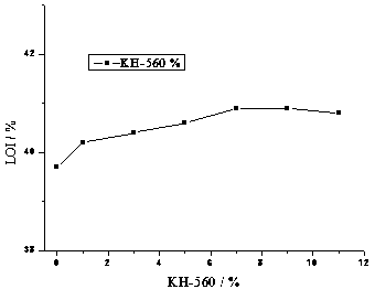 Preparation method of novel KH-560 modified phenolic foam
