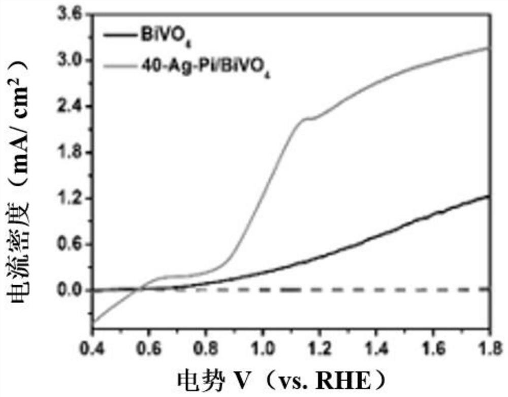 Ag-Pi/BiVO4 heterojunction synthesis method and application thereof in photoelectrolysis of water