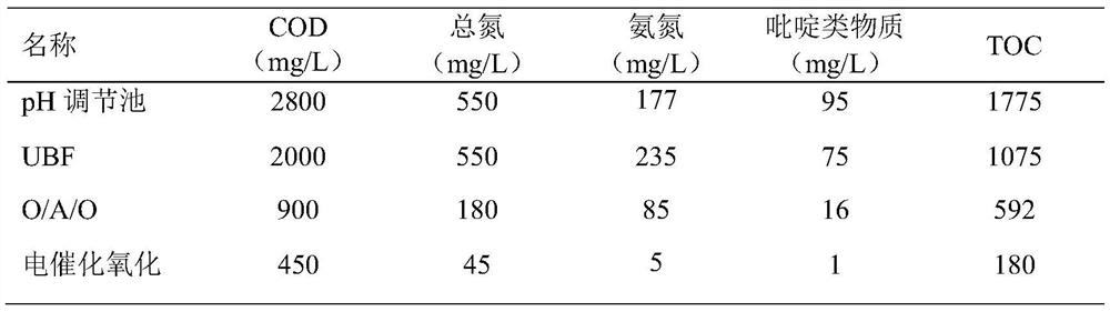 A method of biological-electrochemical coupling technology for treating pyridine pesticide wastewater