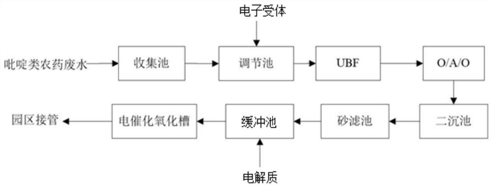 A method of biological-electrochemical coupling technology for treating pyridine pesticide wastewater