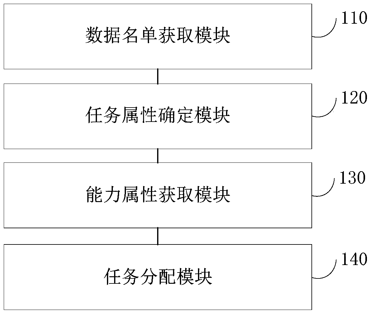 Labeling task distribution method and device, medium and computer device
