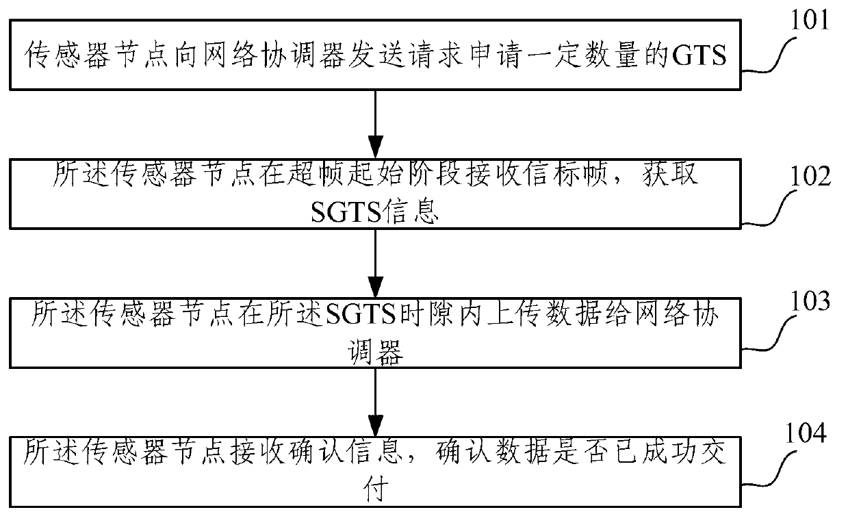 Method for acquiring and allocating GTS (guaranteed time slot) of assured service as well as wireless sensor network