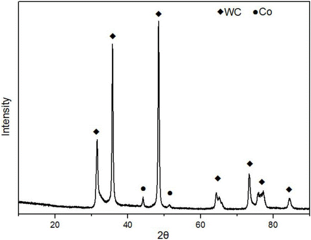 Preparation method of WC-Co nano powder added with grain growth inhibitor