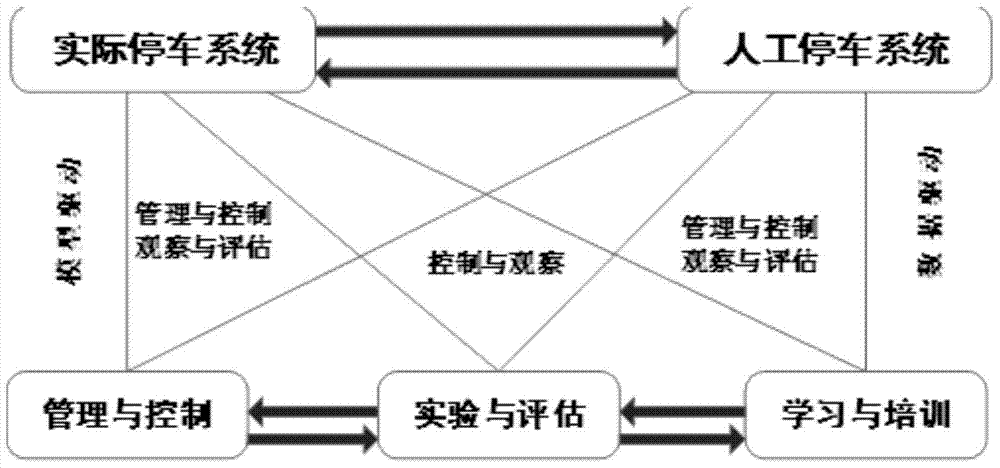 A construction method of parallel parking system based on acp method