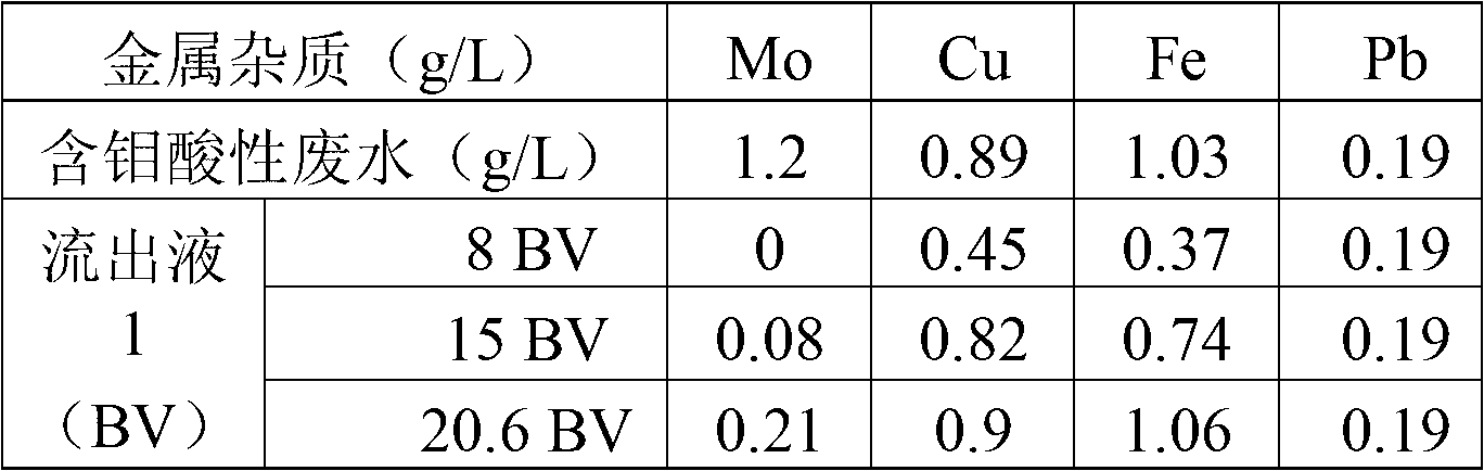 Treatment method for molybdenum-containing acid wastewater generated in production of ammonium molybdate