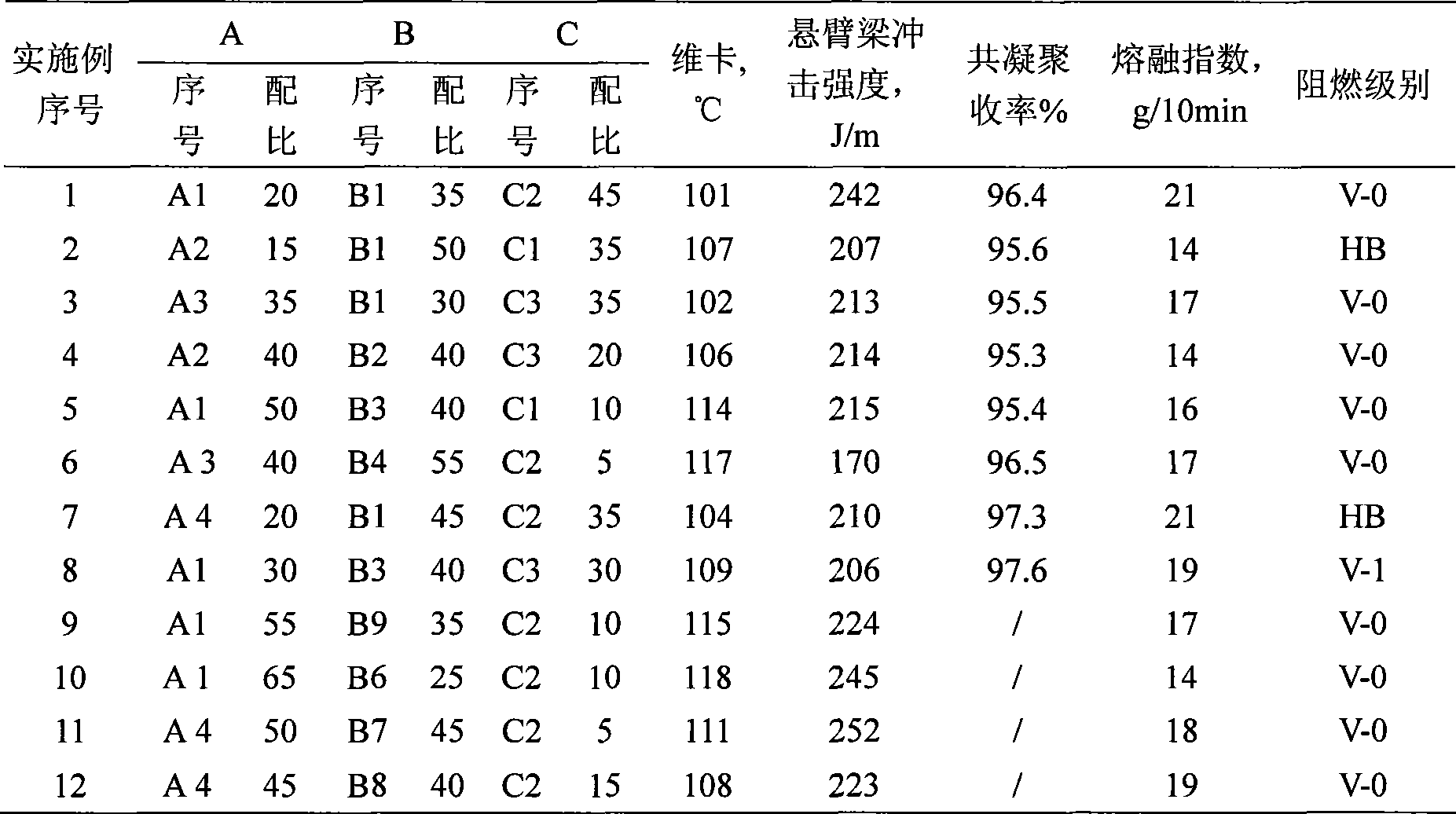 Maleimide heat resisting flame retardant resin composition containing halogen substituent and preparation