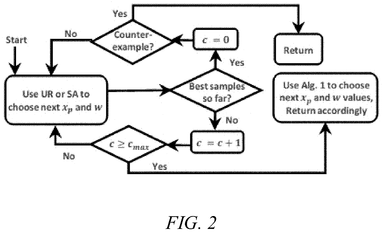 System and methods for gray-box adversarial testing for control systems with machine learning components