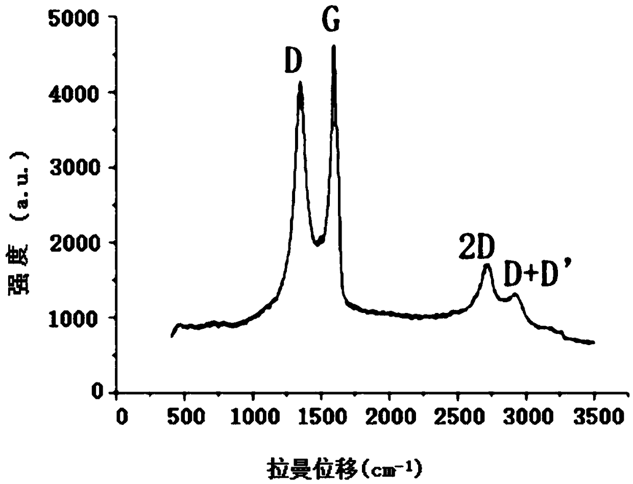 Preparation method of graphite oxide capable of being washed directly