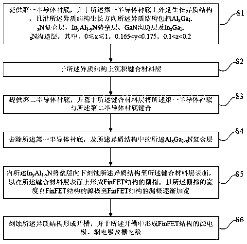 Gate finger gradually-widened GaN FinFET structure and preparation method thereof