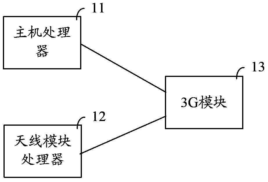 Vehicle-mounted equipment and method for 3G module to preempt access when vehicle collides