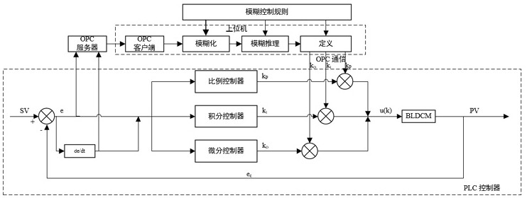 High-precision position control system and method for belt transmission device