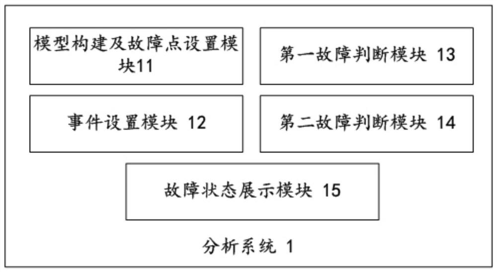 Fault analysis method and system for power communication network