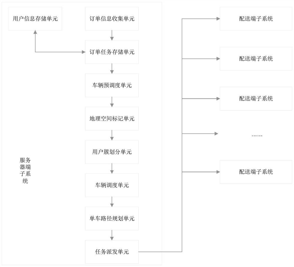 Cold chain supply management system, storage medium and equipment based on logistics optimization