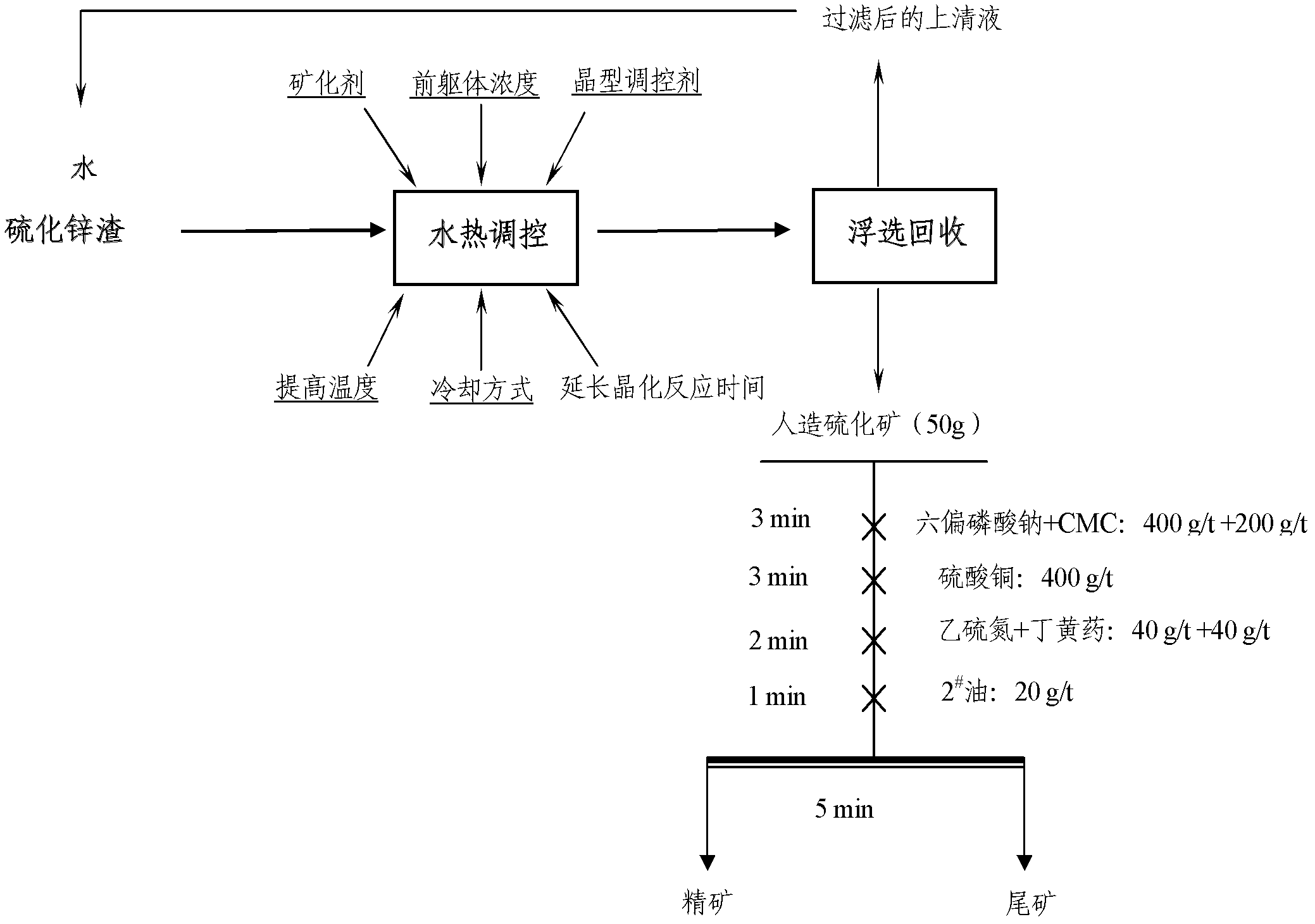 Method for performing hydrothemal regulation and control on refractory and fine-grained vulcanization slag to optimize flotation behavior thereof