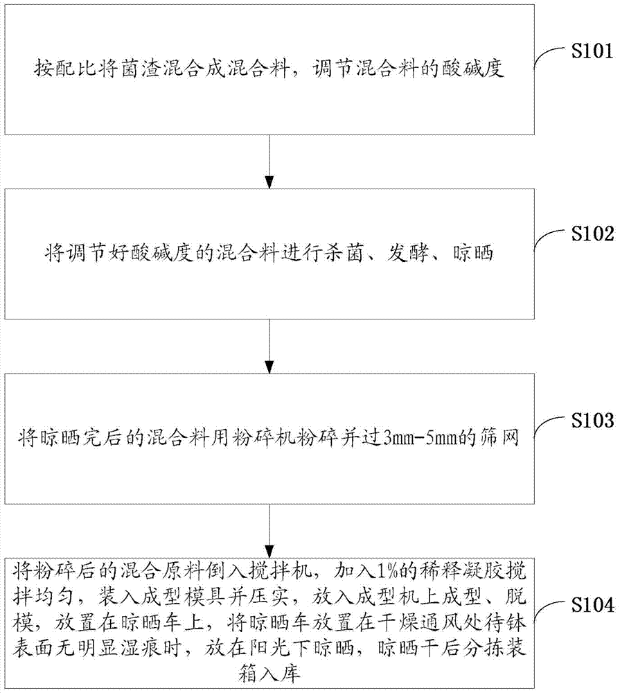 A kind of nutrient pot for raising seedlings with fungus residue and its manufacturing method