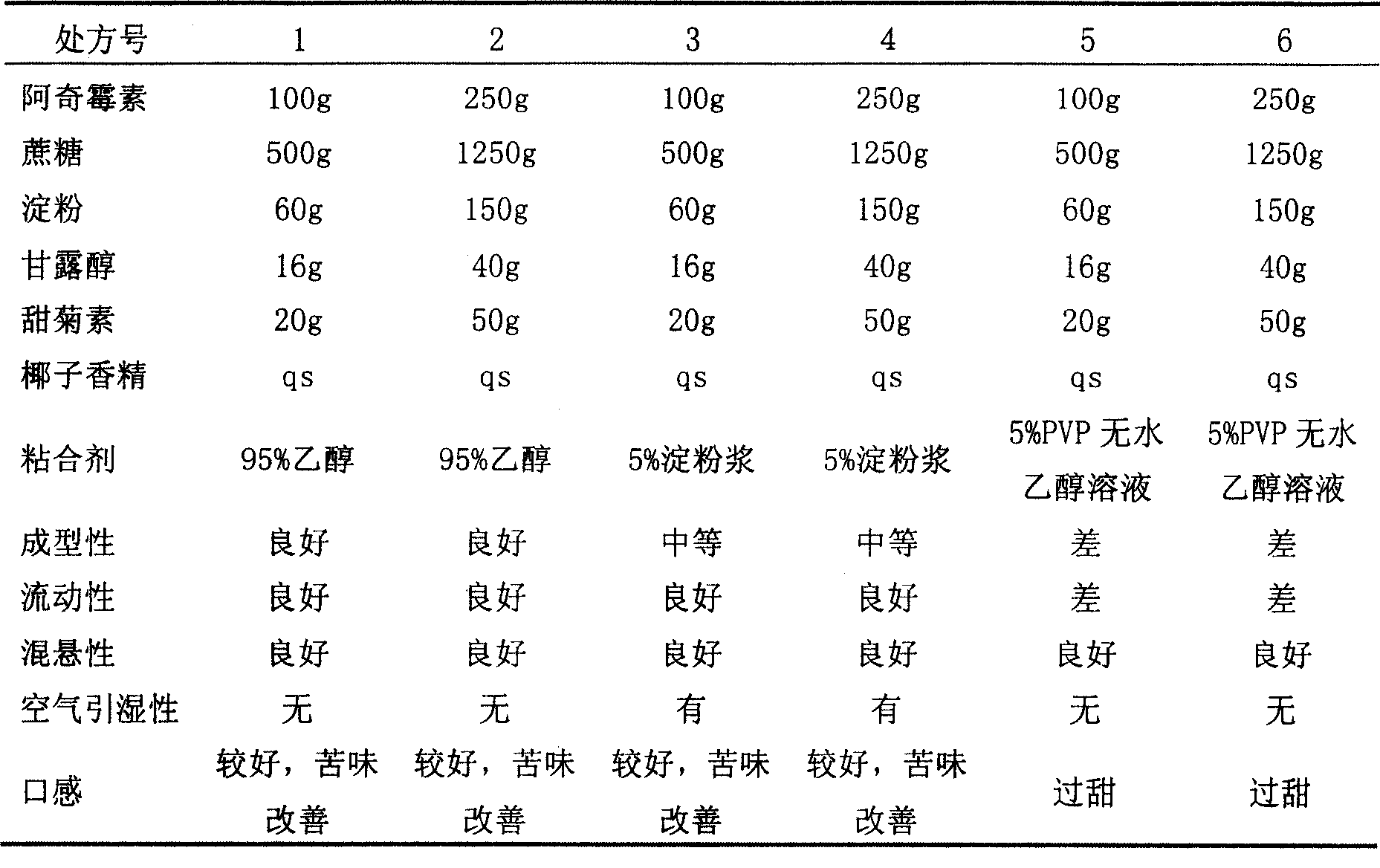 Azithromycin mix suspension grain and method for preparing the same