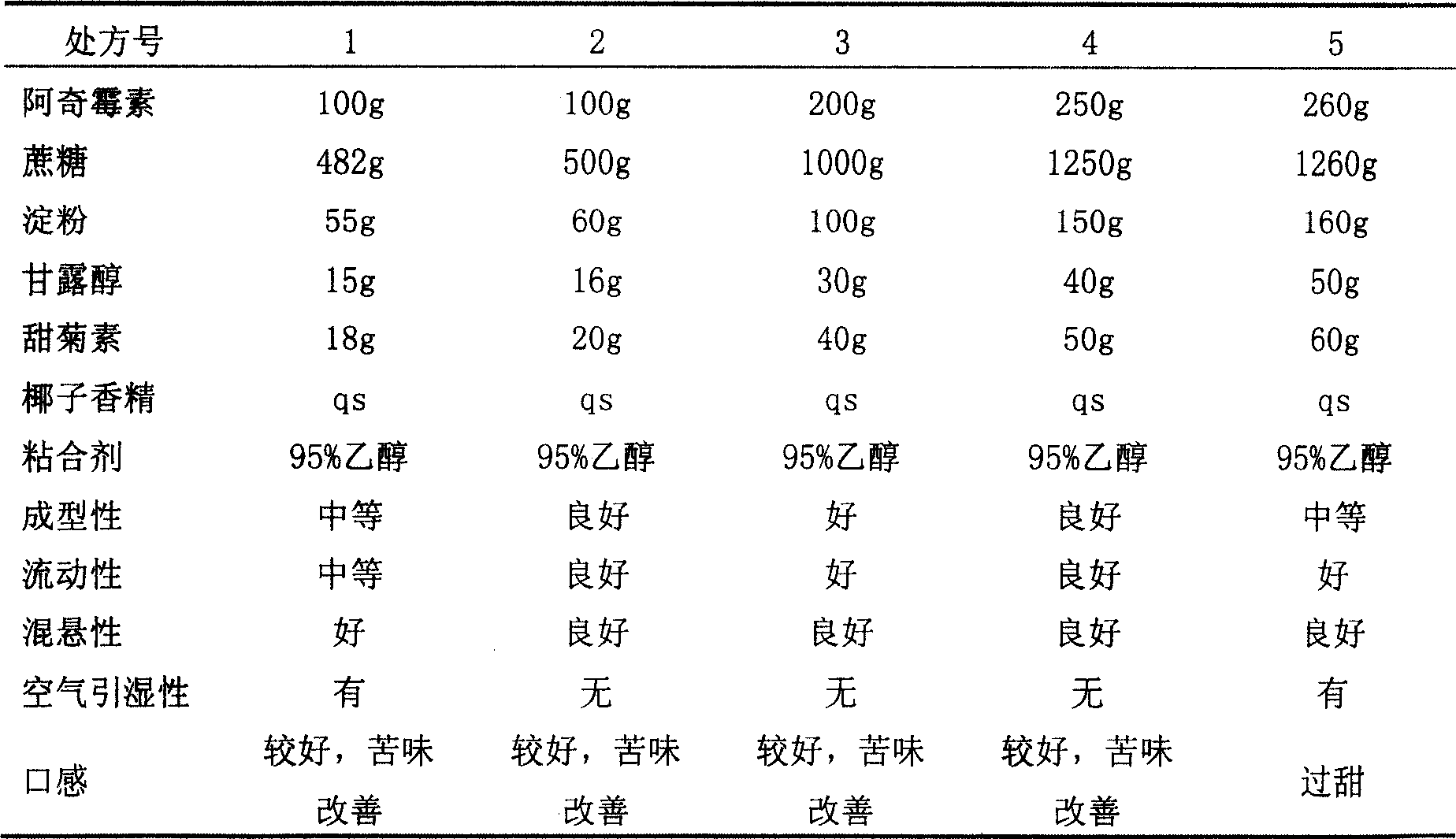 Azithromycin mix suspension grain and method for preparing the same