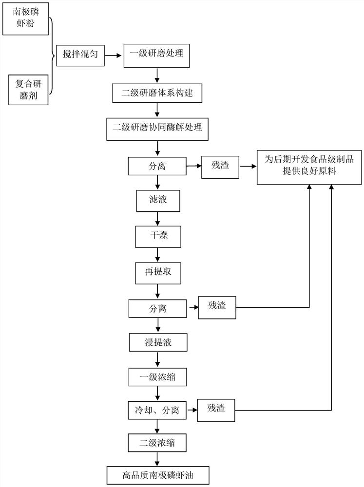 A kind of preparation method of high-quality Antarctic krill oil