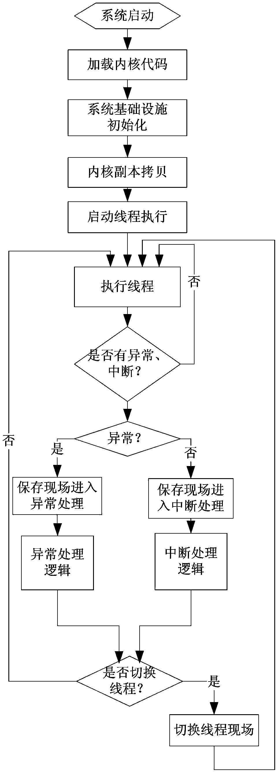 Kernel code soft fault tolerance method for hardware unrecoverable memory faults