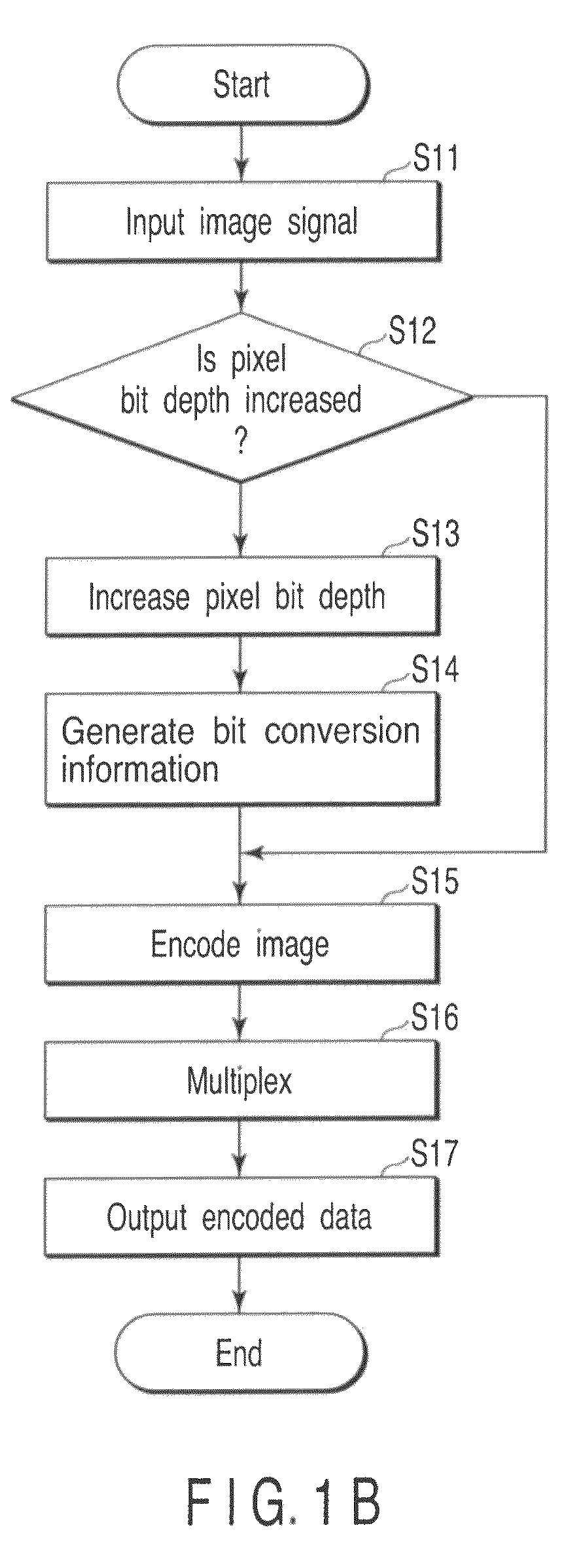 Pixel bit depth conversion in image encoding and decoding