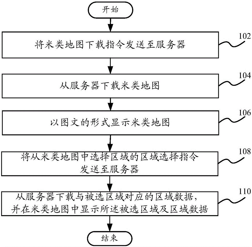 Display method of rice data, display system of rice data and intelligent equipment