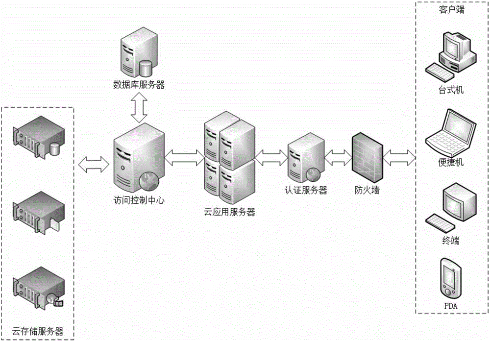 Access control method and system for object cloud storage