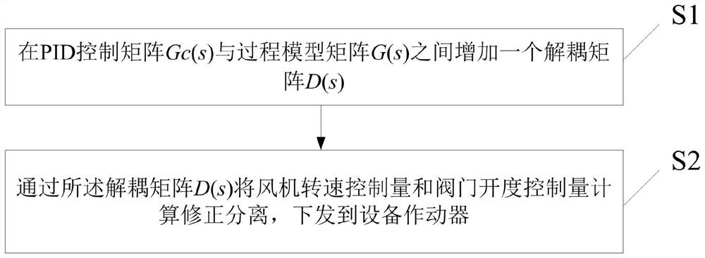 Multivariable decoupling control method applied to soil vapor extraction equipment