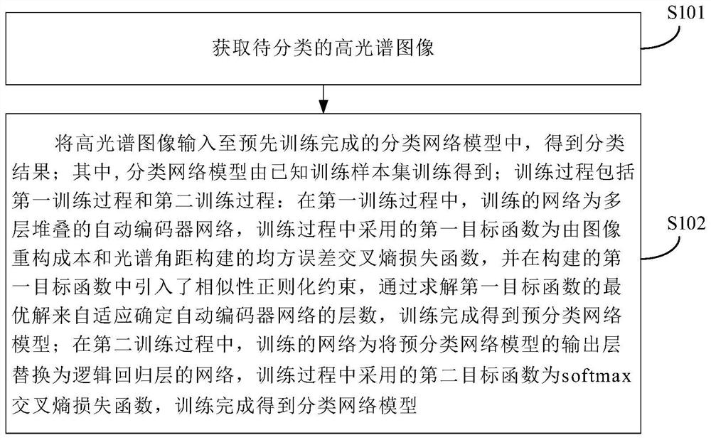 Hyperspectral image classification method based on adaptive classification network model