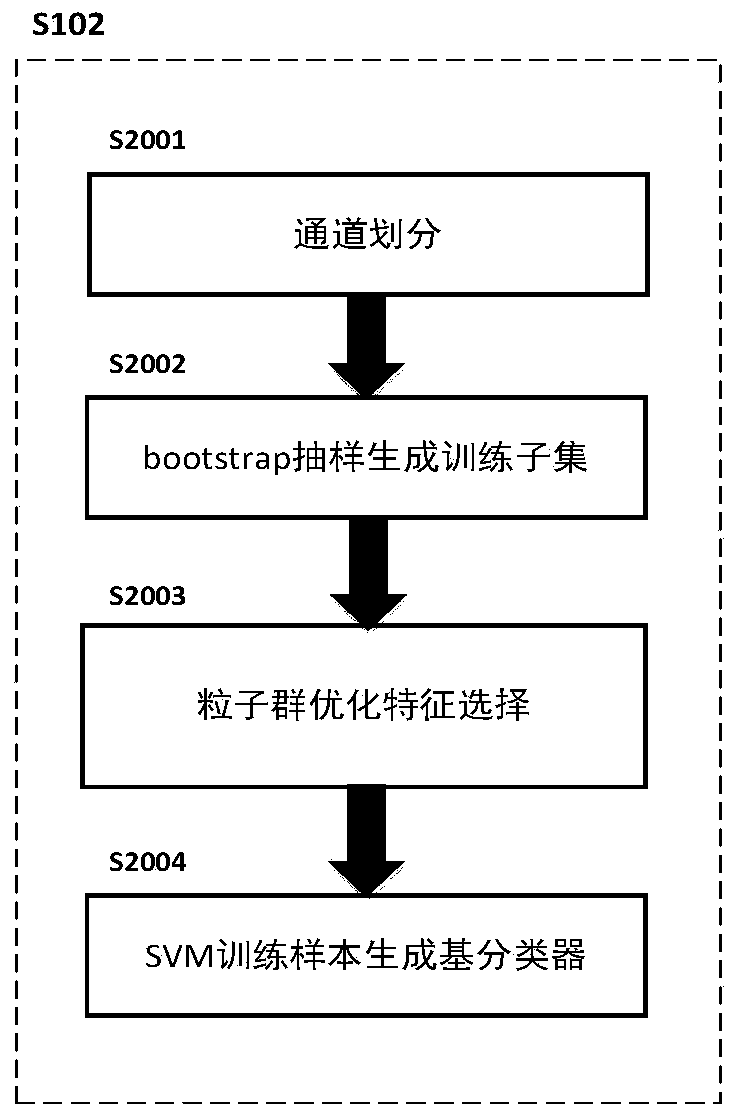 An EEG emotion recognition method based on a hierarchical mechanism to build a multi-classifier fusion model