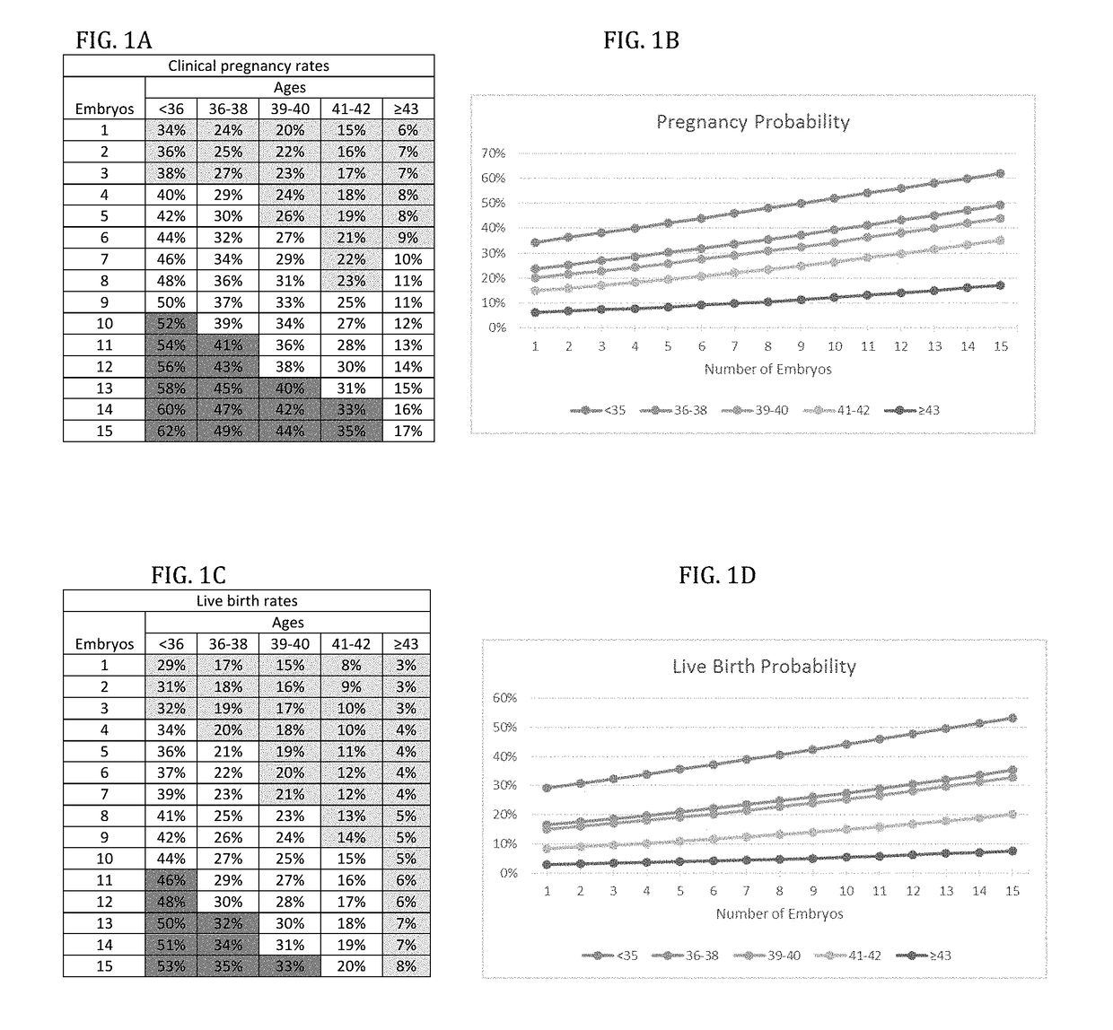 Diagnosis, and Anti-mullerian hormone (AMH) administration for treatment, of infertility for good-, intermediate- and poor-prognosis patients for in vitro fertilization in view of logistic regression models