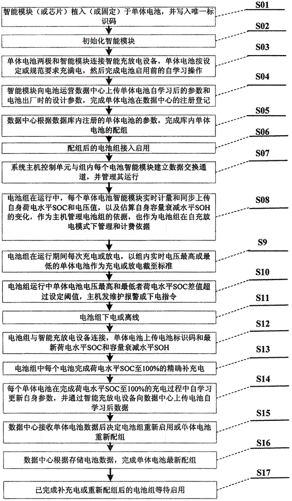 Method and system for realizing accurate management of single power battery and intelligent battery module