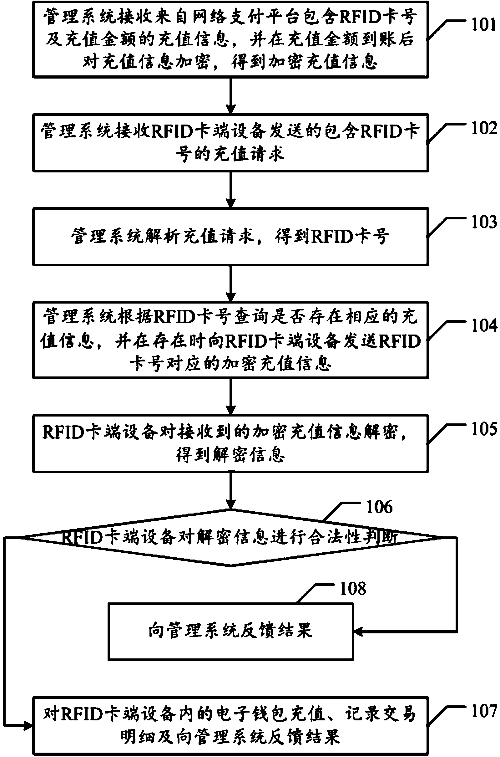 Method and system for carrying out air recharge on RFID card electronic purse